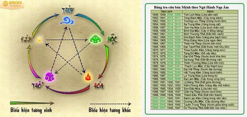 Bảng tra cứu bản Mệnh theo Ngũ hành nạp âm và Ngũ hành tương sinh tương khắc.