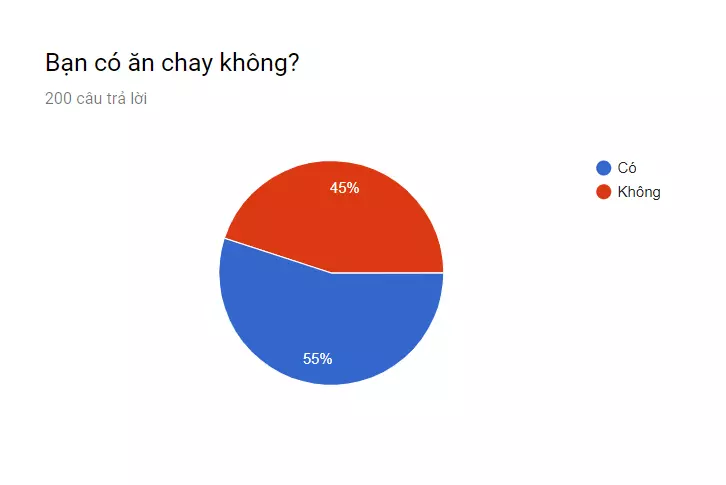 Tỉ lệ người ăn chay