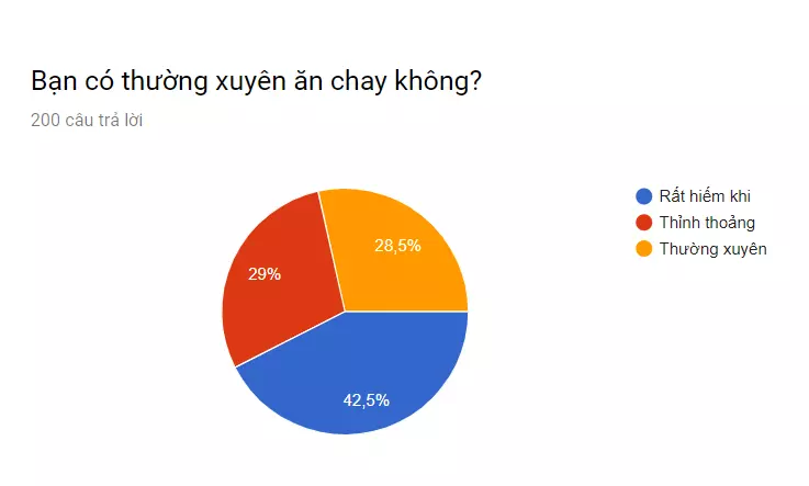 Tần suất ăn chay