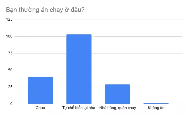 Địa điểm ăn chay