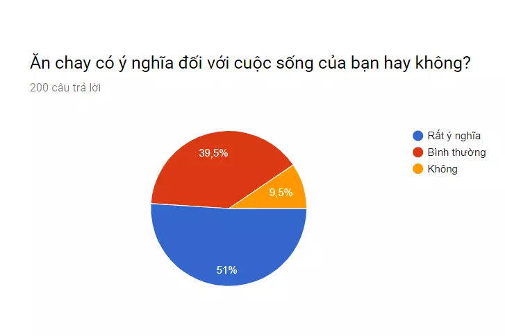 Mức độ ý nghĩa của việc ăn chay