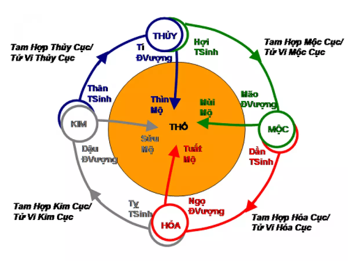 thủy nhị cục