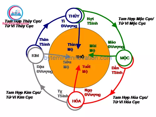 Cấu trúc và ý nghĩa của mộc tam cục