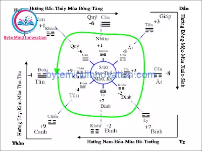 Ví dụ về việc sử dụng mộc tam cục