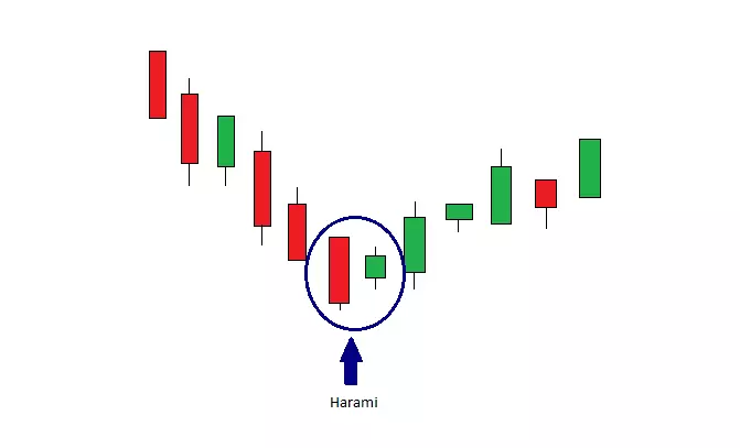 Mô hình nến bà bầu (Harami)