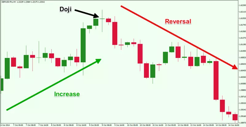 Nến Dragonfly Doji