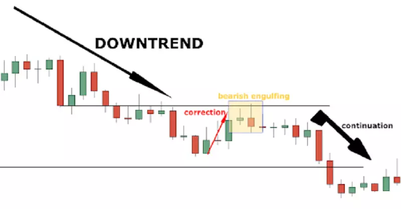 Nến nhấn chìm tăng (Bullish Engulfing)