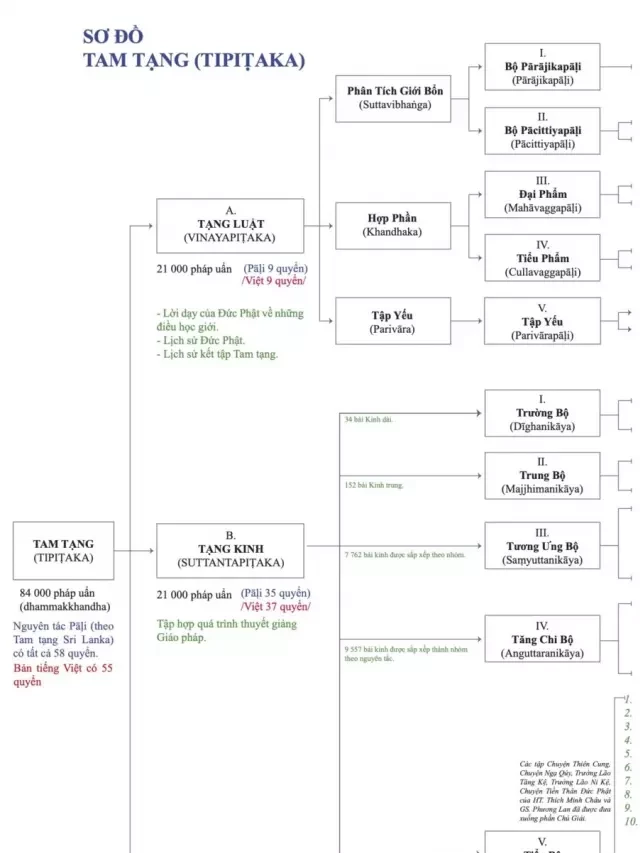   Sơ Đồ Kinh Điển Tam Tạng Pali (tipiṭaka)