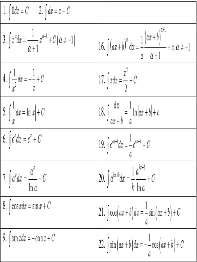   Bảng công thức nguyên hàm với phương pháp giải chi tiết