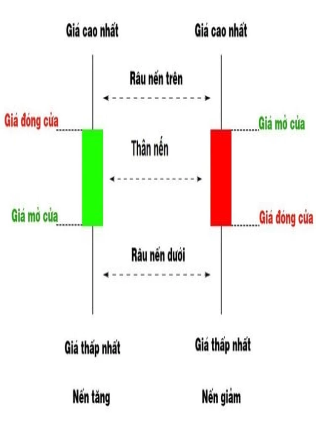   Các mô hình nến đảo chiều mạnh nhất trong chứng khoán và chiến lược đầu tư